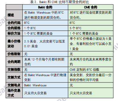 研报 | 从Bakkt上线看传统机构布局数字资产之路