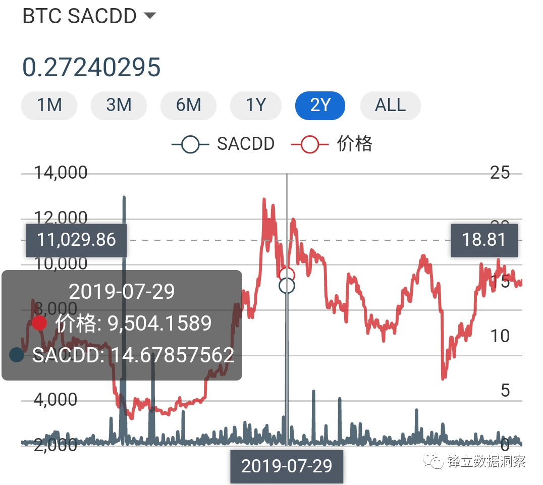 解读 | 从币天销毁读懂数字货币风险