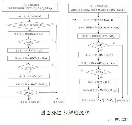 研究 | 国产加密算法实战政务联盟链 它们能替代主流公有链算法吗？