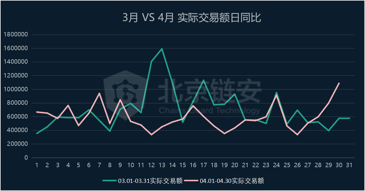 链上数据3、4月比较：大额转账数变化揭示交易中的核心力量