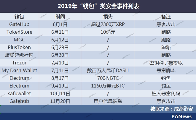 全景扫描2019安全事件：28起交易所案例涉及13亿美元，项目方跑路卷走250亿元