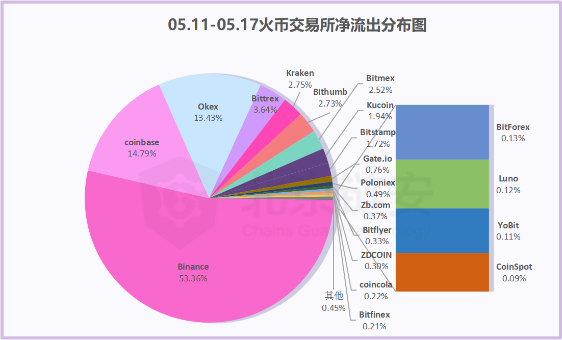 比特币周报 | 减半周链上数据同减，币安、火币的比特币流向哪里？