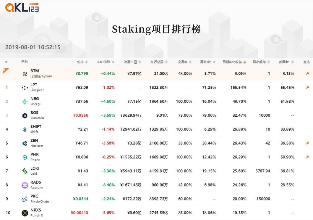 9 Staking项目排行榜 (9)