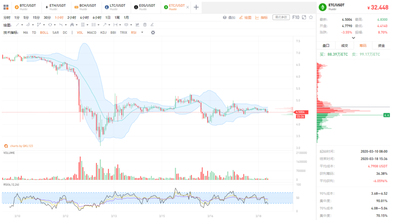 QKL123行情分析 | 比特币矿工仓皇出逃，矿工疯狂指标亟待反转（0318）
