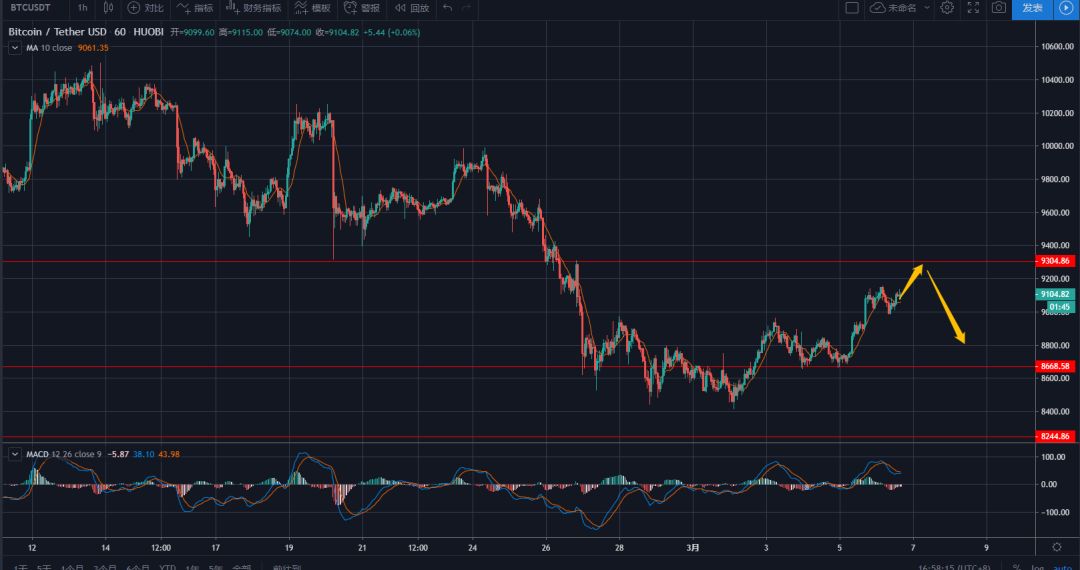 比特币反弹突破9100美元，预判3月中旬的大行情能否提前到来？