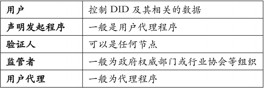 去中心化身份（DID）研究报告：Web3.0发展的重要实践