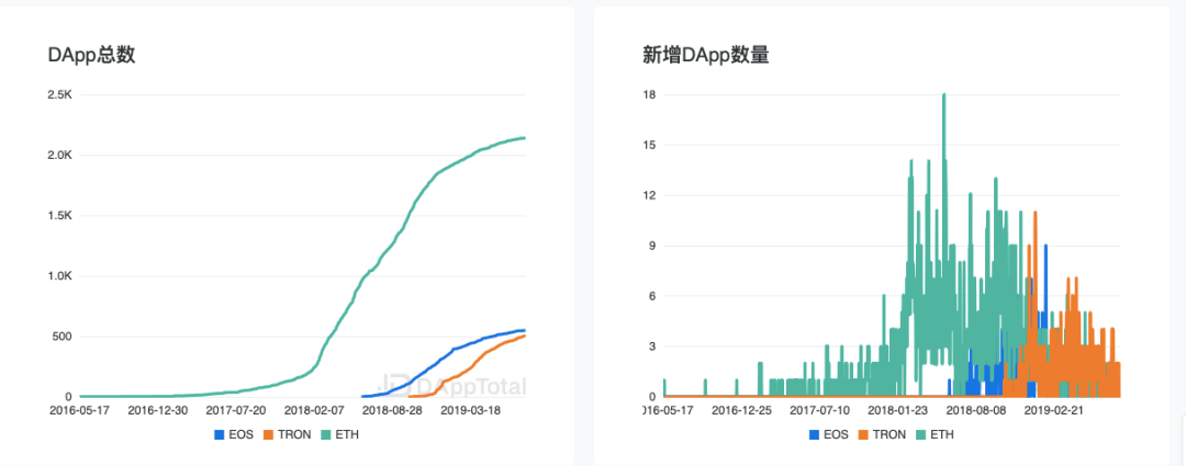 菠菜没留住赌徒，DApp没看到明天...
