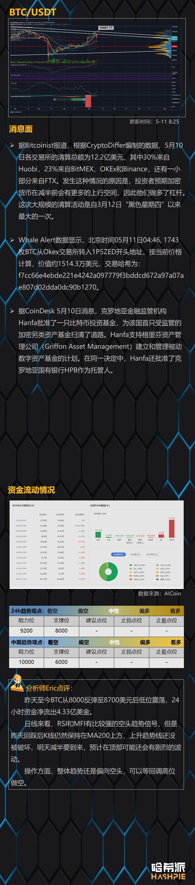 BTC减半前1天，大盘多空争夺激烈