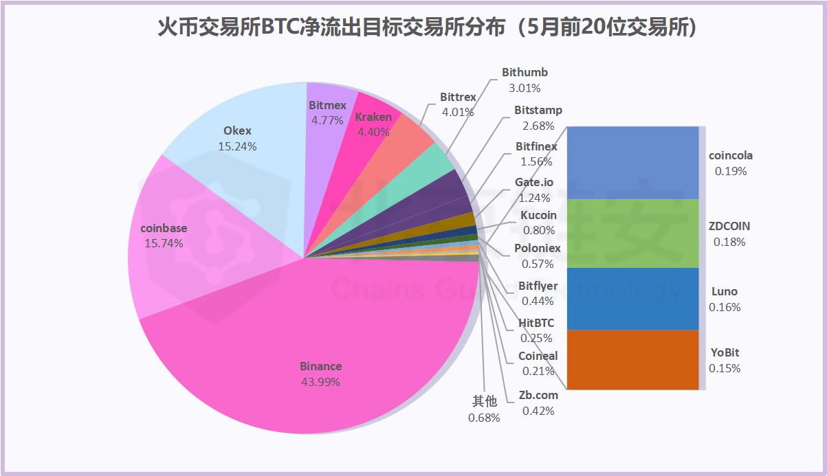 比特币链上数据5月扫描：偶然还是趋势？HBO从三足鼎立到一家独大？