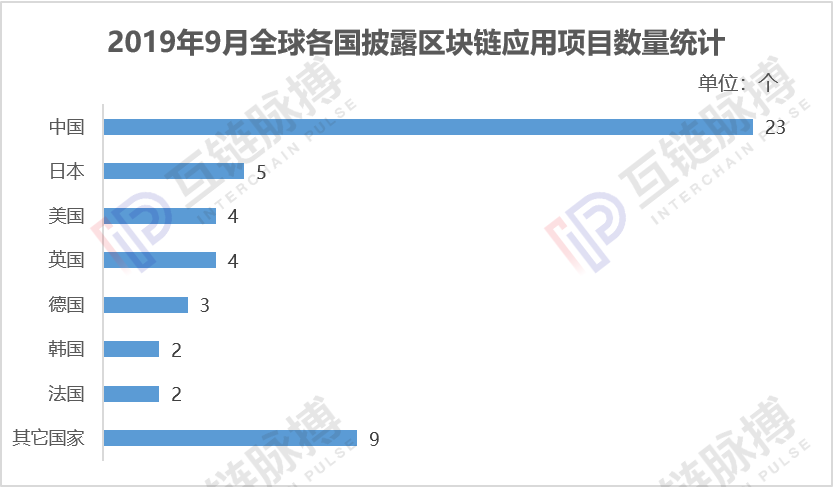 8月全球披露区块链应用项目52个，政府部门成为主导力量