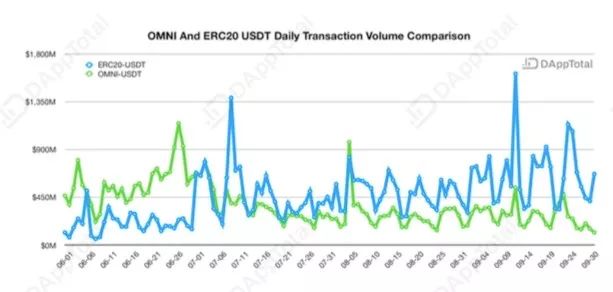 稳定币月报 | USDC、DAI等新兴稳定币借DeFi场景挑战USDT？