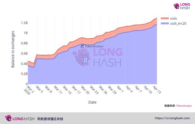 数据 | 稳定币是新冠疫情最大的“受益者”？