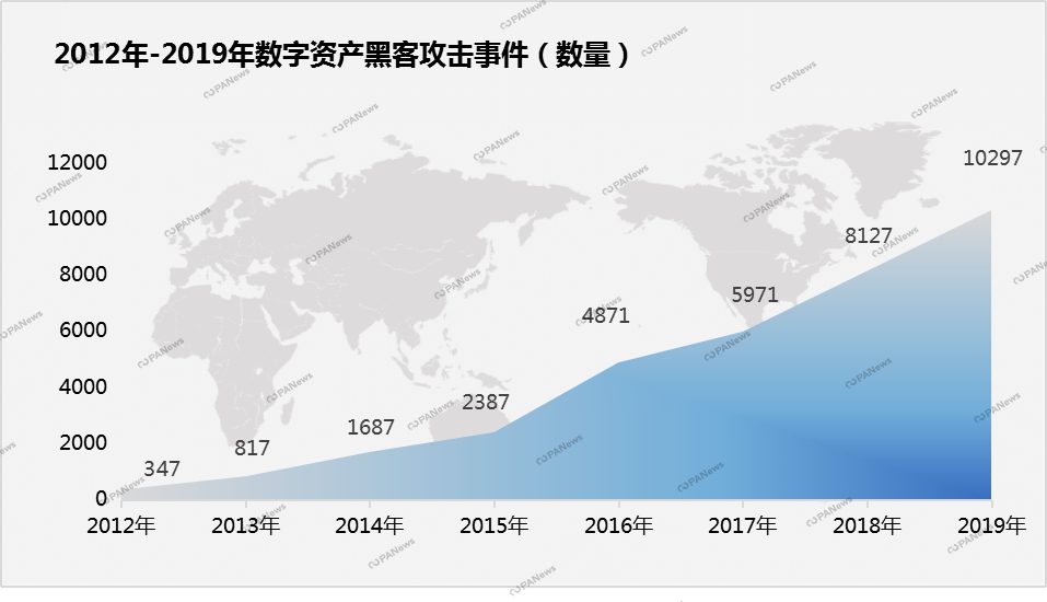 全景扫描2019安全事件：28起交易所案例涉及13亿美元，项目方跑路卷走250亿元