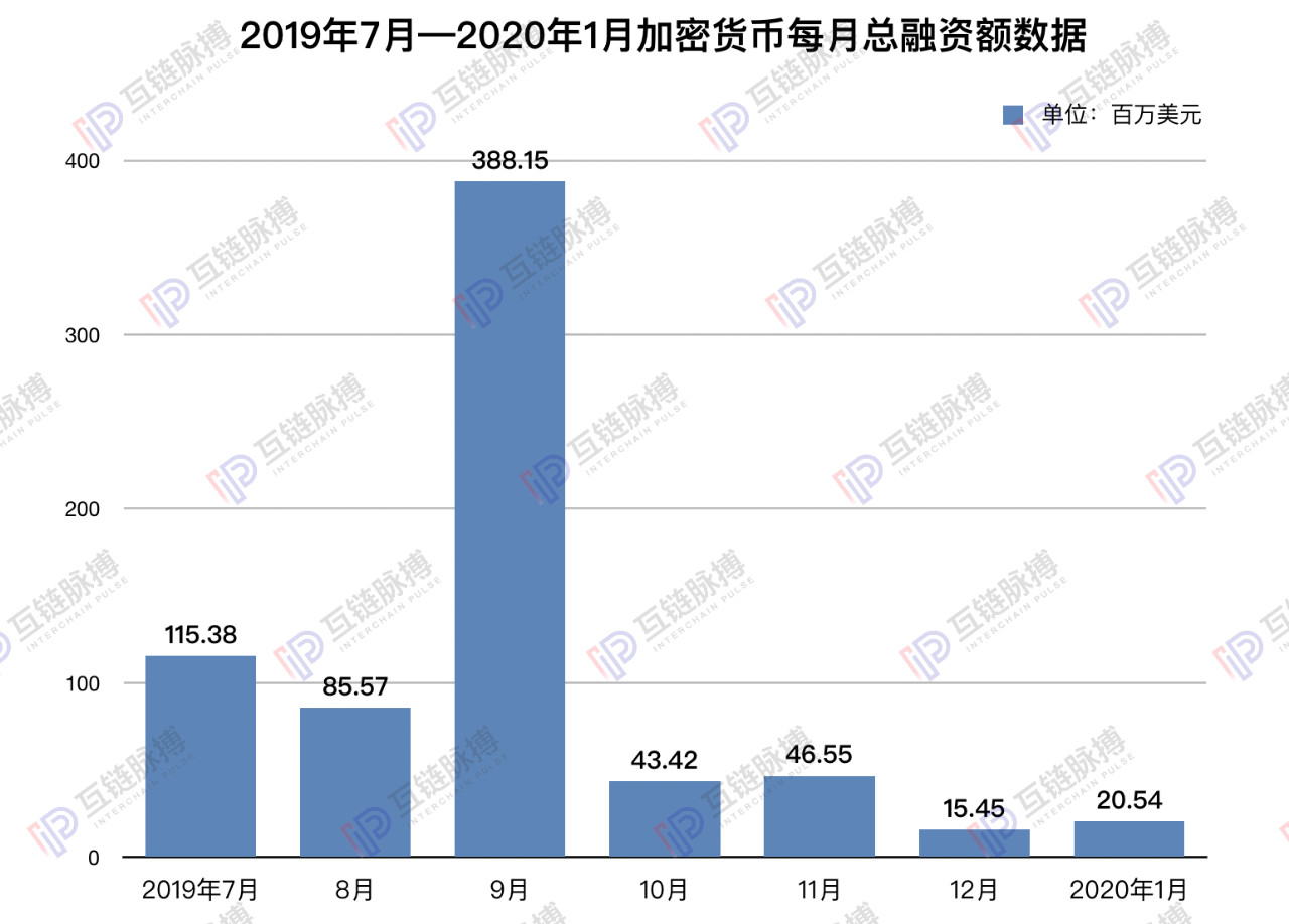 1月加密货币融资：ICO、IEO金额环比微升，STO连续5月剃光头