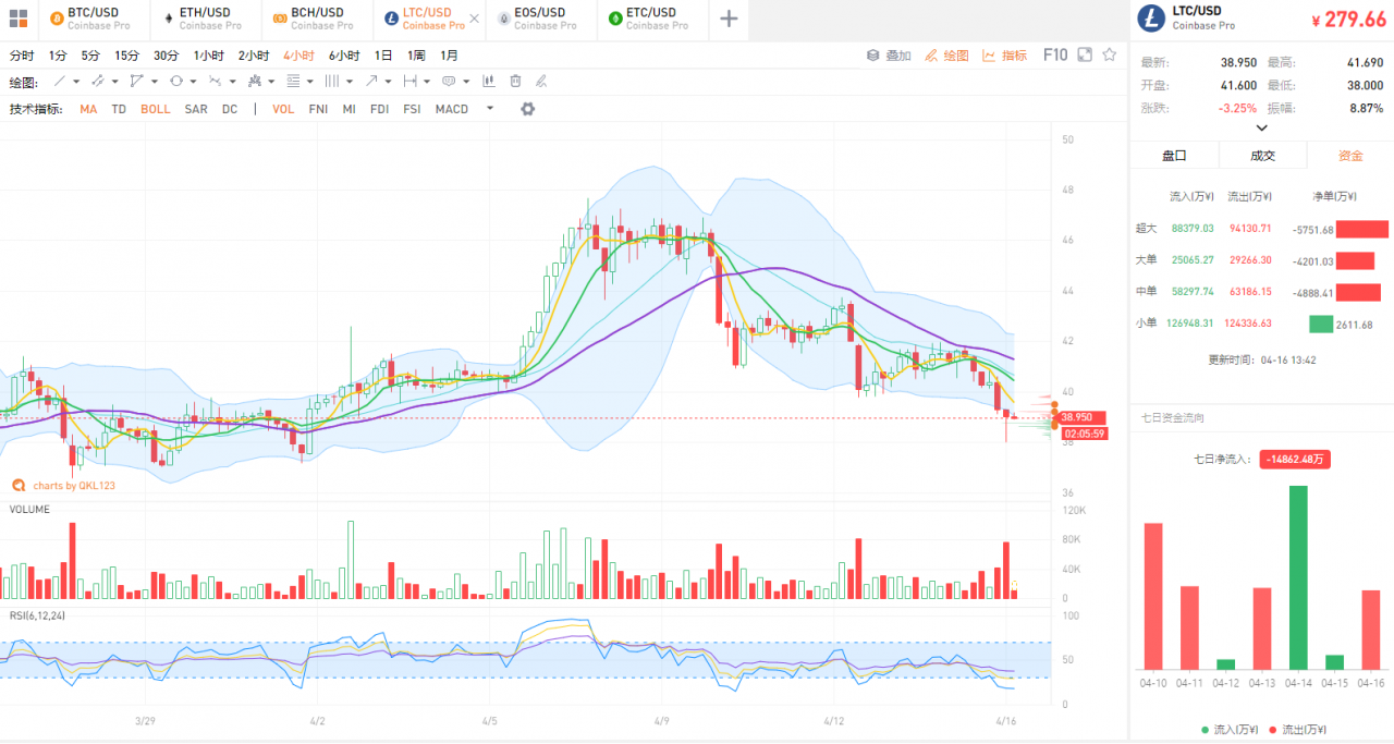 QKL123行情分析 | USDT不断灌水，多少会流到比特币？（0416）