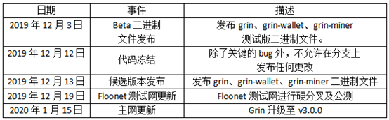 一文回顾2019年12月的隐私币动态，你关心的XMR、Grin、Beam、ZEC都在这里