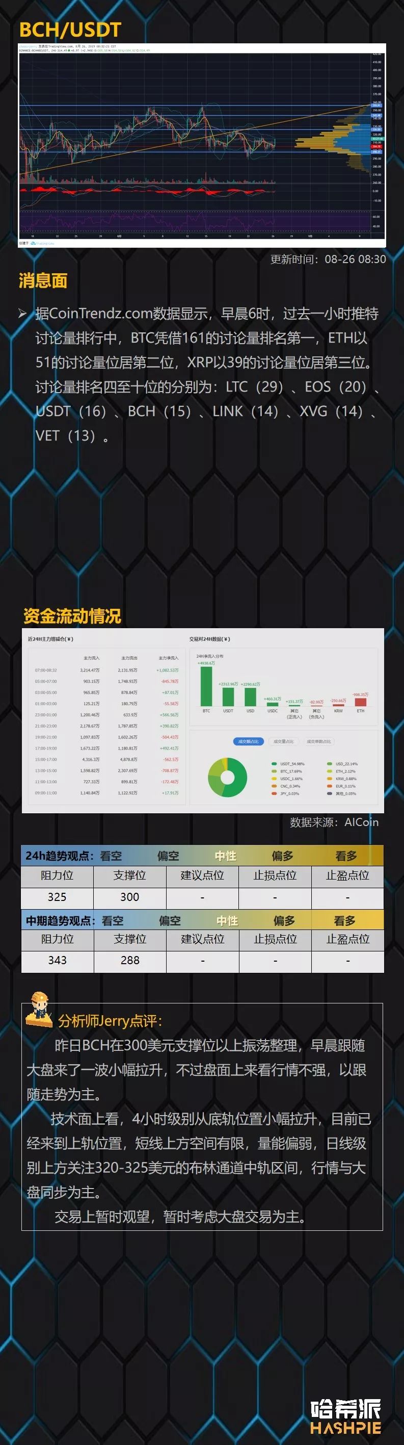 行情分析：BTC早晨拉升，多头开始试探盘面