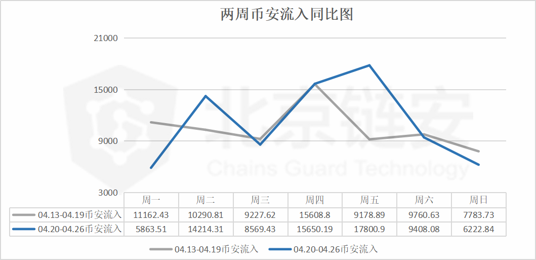 比特币周报：链上数据如币价一般波澜不惊，币安却净流入数千BTC