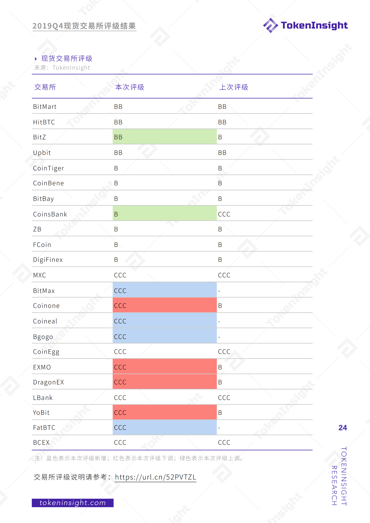 2019年度现货交易所研究报告：全球总交易量为13.8万亿美元，BTC占比48.29%