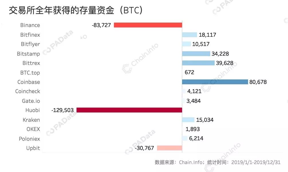 揭秘2019比特币链上数据：全球矿工全年总收入约52亿美元，Coinbase成“吸金王”