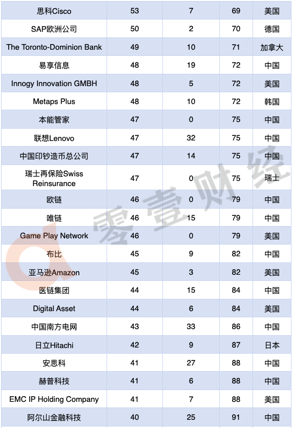 2020年区块链专利排行榜TOP100：52家中国企业上榜，阿里腾讯位居前二