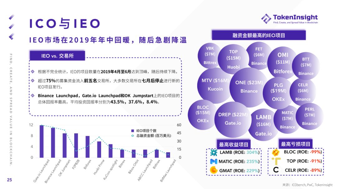 2019年度加密货币市场报告：“空气项目”正被市场抛弃，更多项目加速探索与实体经济相结合