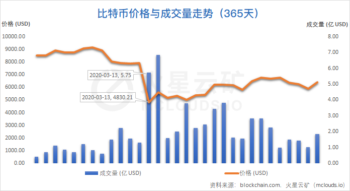 比特币网络3月分析报告：算力收益增长缓慢，难度或再度小幅下调