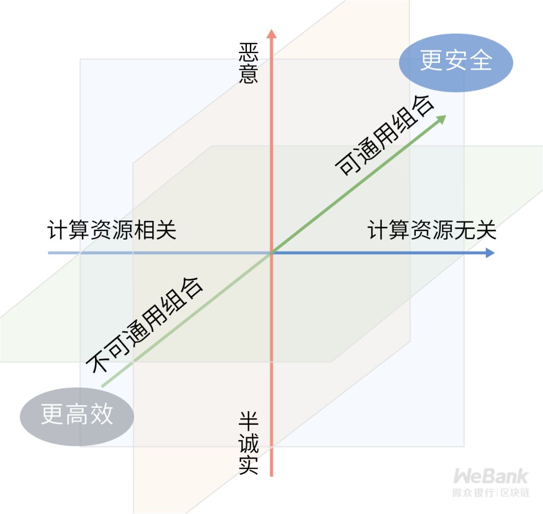 密码学技术如何选型?初探理论能力边界的安全模型
