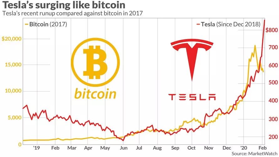 分析：牛市入口的比特币及其价值增长逻辑
