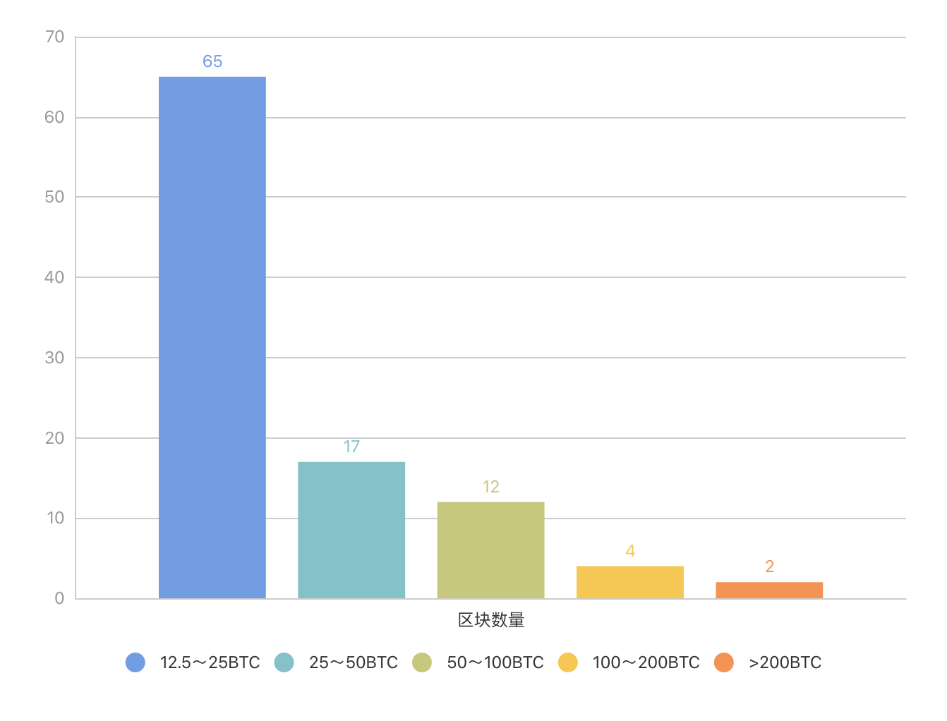 转0.55ETH，手续费花了10668ETH？历史上还有人花了291BTC…...