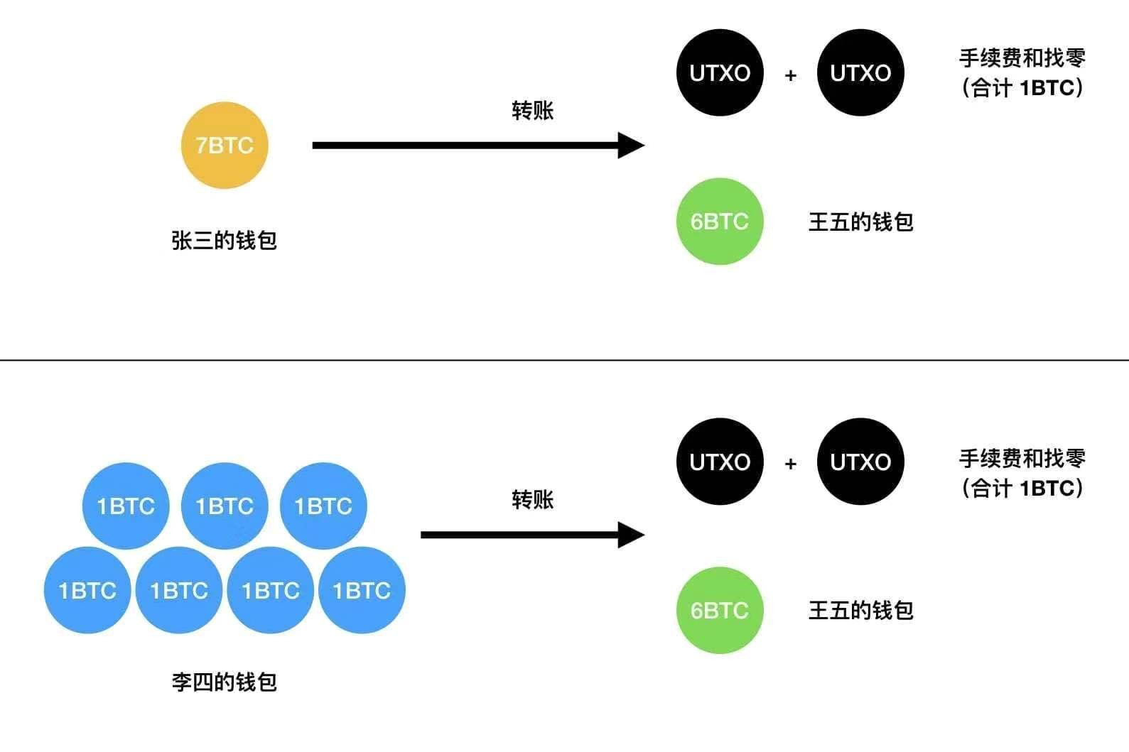 区块链入门 | 如何计算比特币的交易费用?