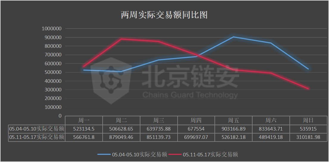 比特币周报 | 减半周链上数据同减，币安、火币的比特币流向哪里？