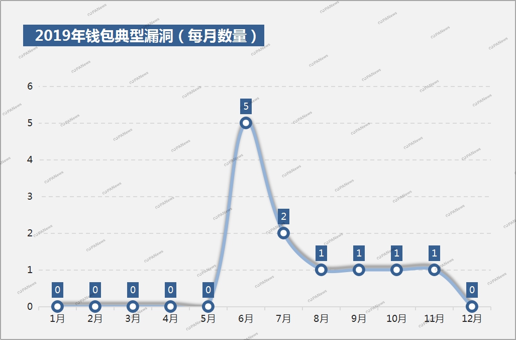 全景扫描2019安全事件：28起交易所案例涉及13亿美元，项目方跑路卷走250亿元