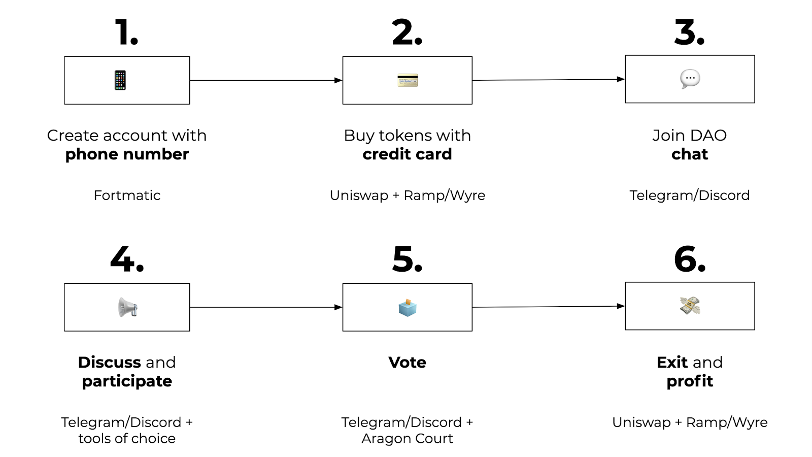 TelegramDAO——社会性自治组织的思考