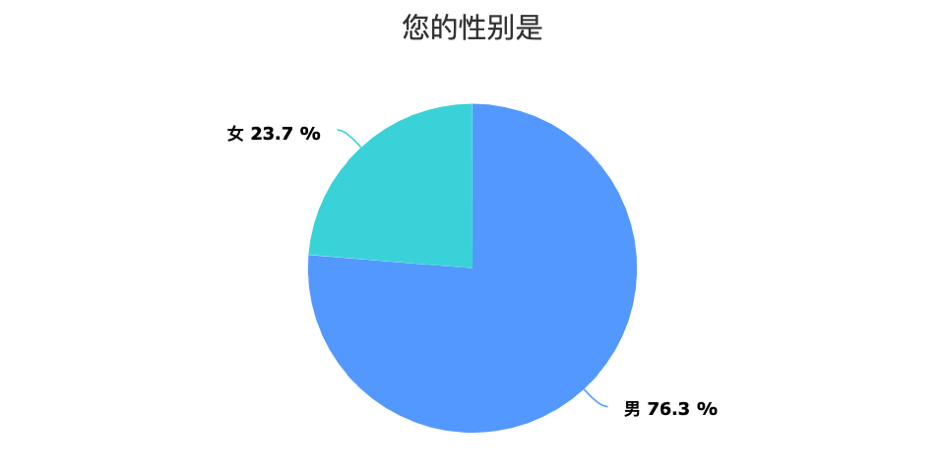 中国币友画像:七成小于35岁,以高收入男性为主