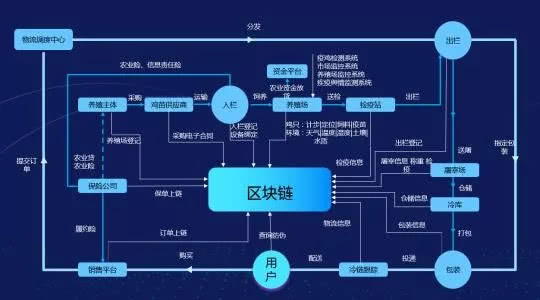观察 | 区块链溯源，发展到什么程度了？