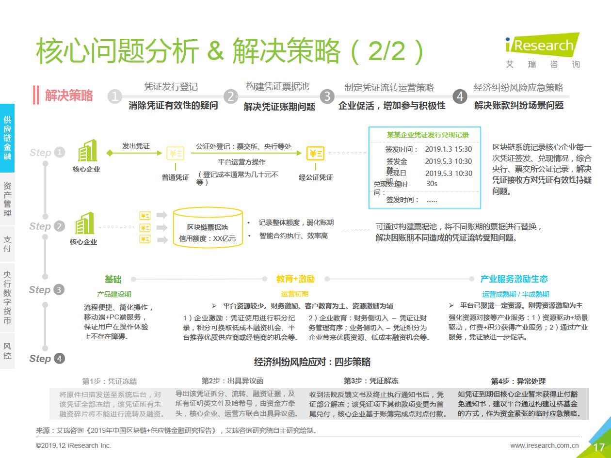 艾瑞咨询发布区块链研究报告，“分化金融”将成为区块链金融业务协作平台的趋势