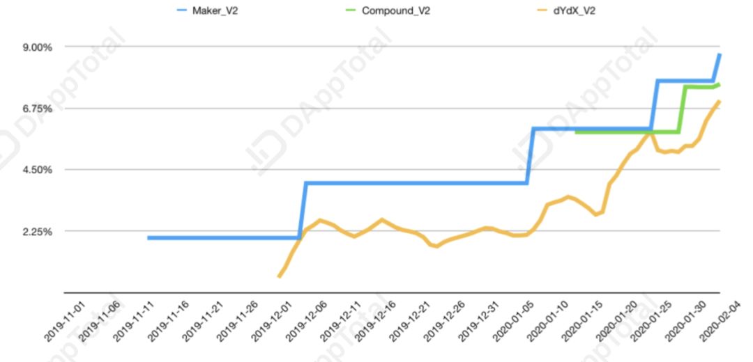 Maker多抵押Dai迁移将近尾声，DeFi理财竞争成未来主战场？
