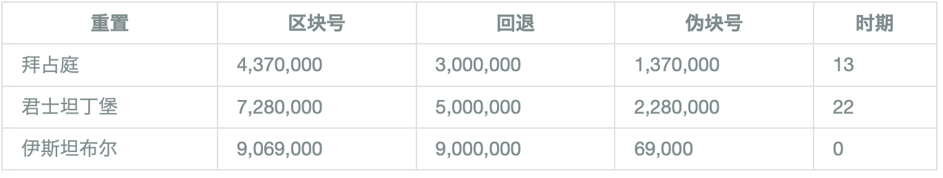以太坊难度炸弹的爆发和拆除