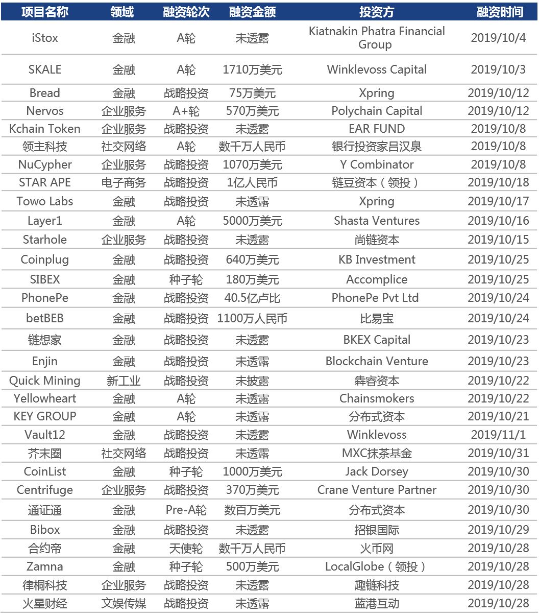 月报｜10月份，数字货币交易量上涨明显，股权融资市场火热