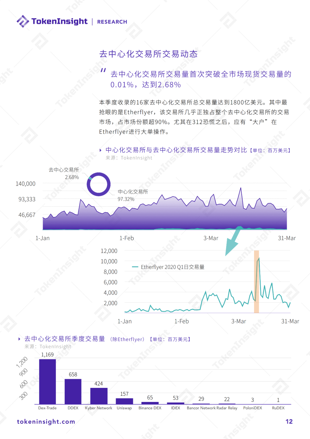研报 | 2020年Q1 数字资产现货交易所行业研究报告