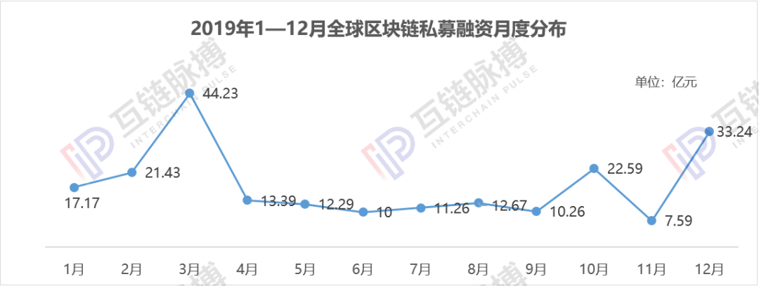 2019年全球区块链私募融资216.12亿元 六成资金流向美国市场