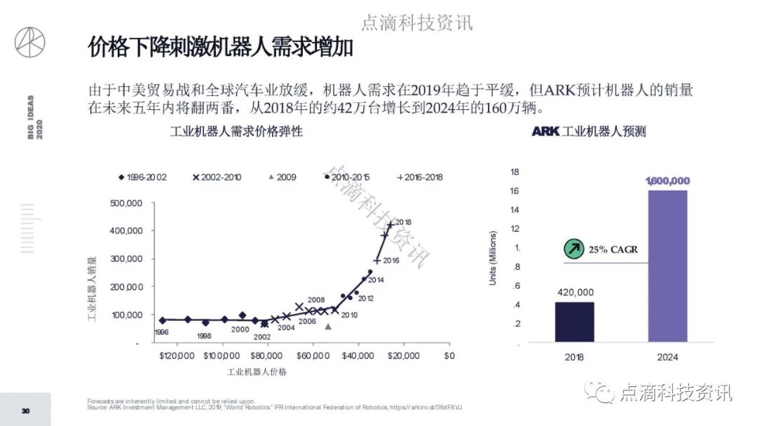 研报 | 2020年值得关注的颠覆性创新包含比特币:比特币的市值结果将以万亿计