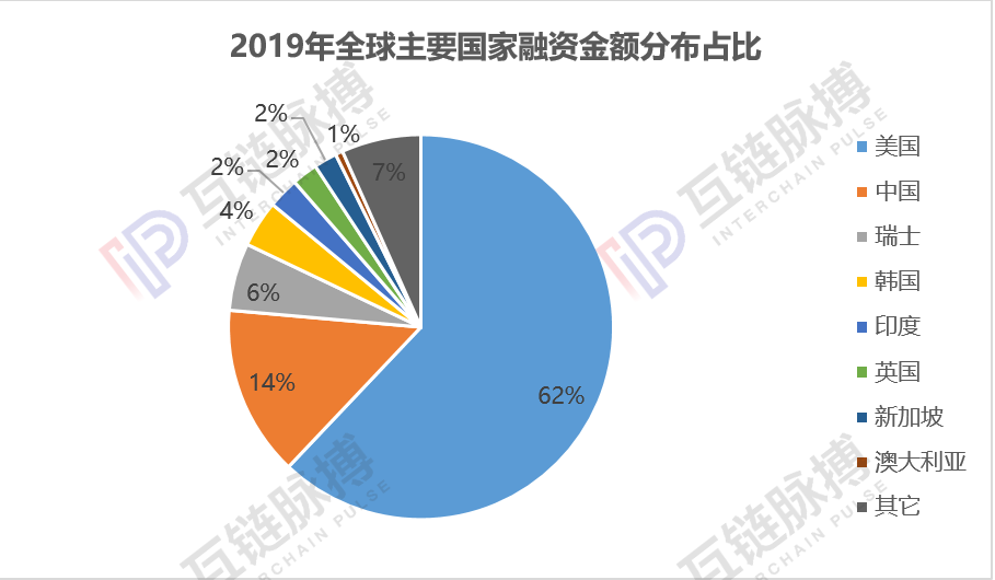 2019年全球区块链私募融资216.12亿元 六成资金流向美国市场