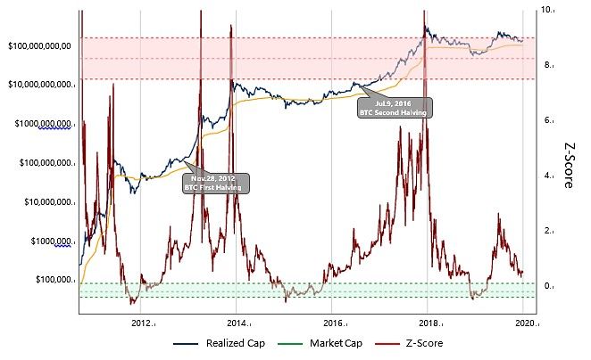 BTC减半｜从MA、Z-Score、Reserve Risk出发，解析当前是否为入场佳机