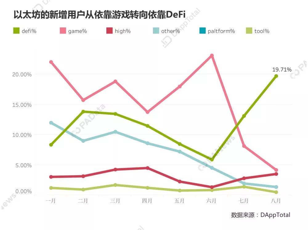 以太坊DApp王者归来：稳定币“占山为王”，DeFi不足预期