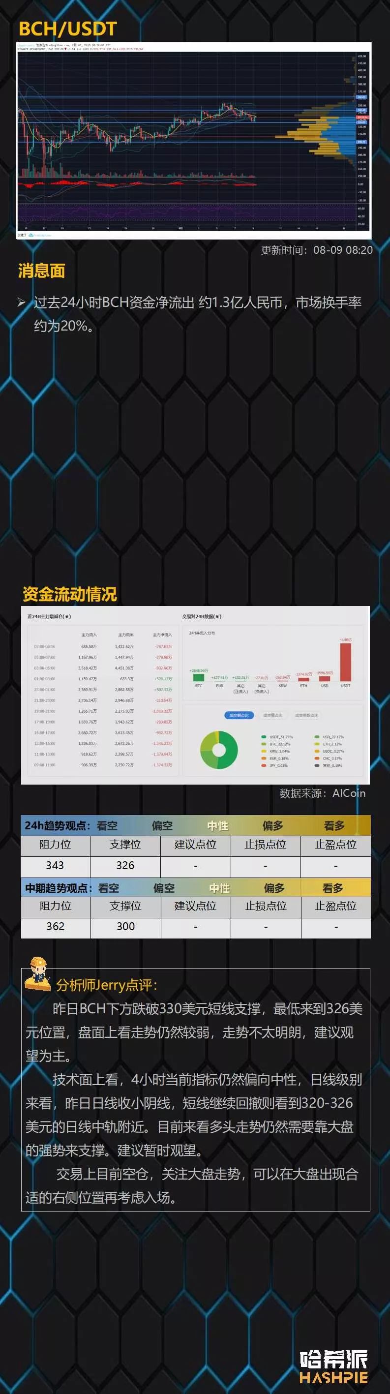 BTC高位洗盘，中线行情仍保留希望