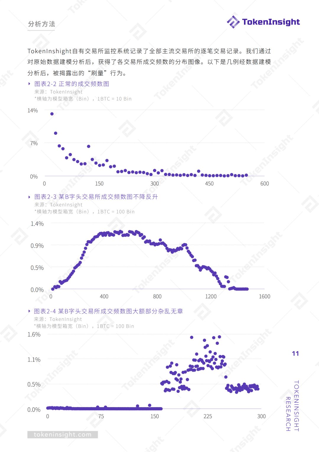 交易所真实交易量报告（上） | TokenInsight