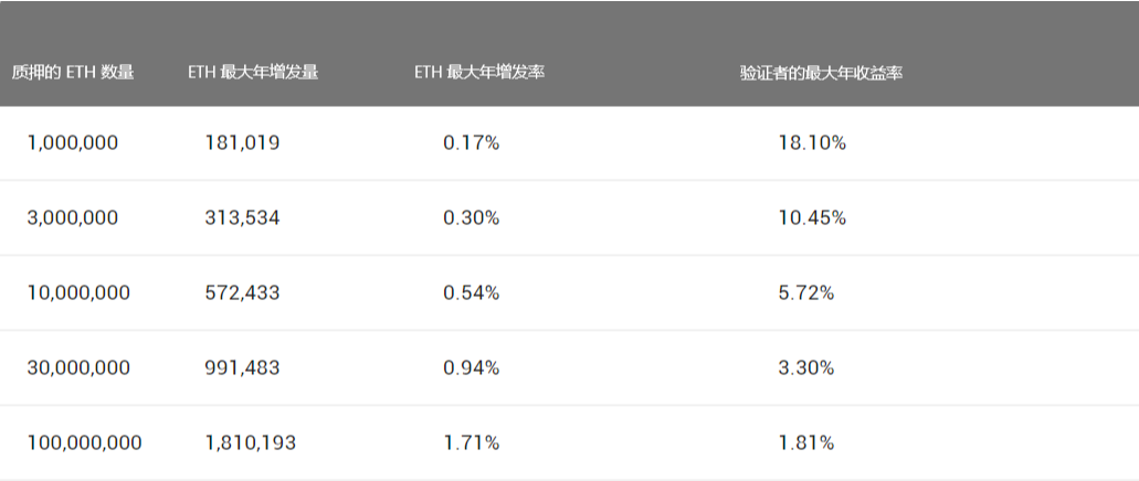 科普 | Eth 2.0的Staking 逻辑