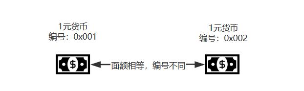 潜藏在货币流转特性中的秘密，DCEP如何优雅地解决“双花问题”